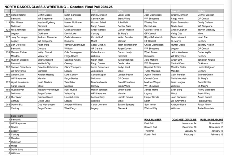 North Dakota Class A Coaches Poll #2